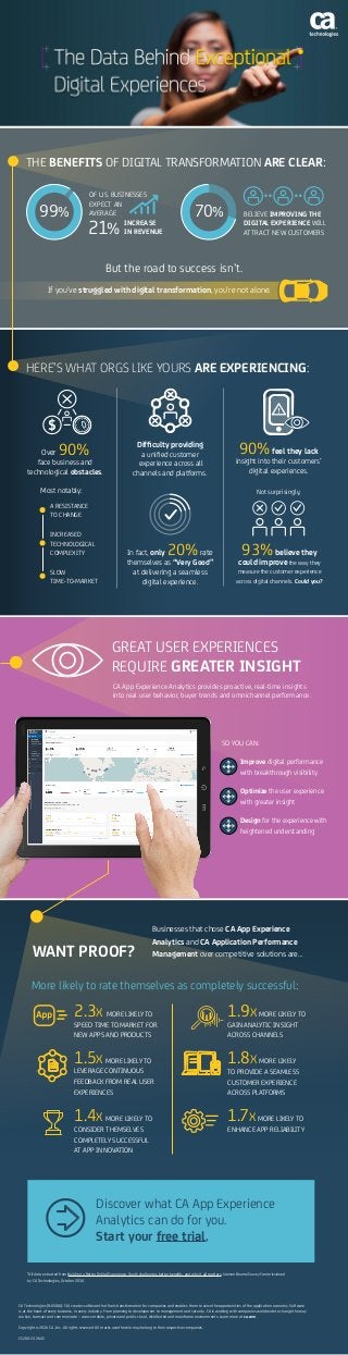 THE BENEFITS OF DIGITAL TRANSFORMATION ARE CLEAR:
OF U.S. BUSINESSES
EXPECT AN
AVERAGE
WANT PROOF?
Discover what CA App Experience
Analytics can do for you.
Start your free trial.
*All data extracted from Building a Better Digital Experience: Tough challenges, better benefits, and why it all matters, Vanson Bourne Survey Commissioned
by CA Technologies, October 2016.
More likely to rate themselves as completely successful:
BELIEVE IMPROVING THE
DIGITAL EXPERIENCE WILL
ATTRACT NEW CUSTOMERS
2.3X MORE LIKELY TO
SPEED TIME TO MARKET FOR
NEW APPS AND PRODUCTS
1.9X MORE LIKELY TO
GAIN ANALYTIC INSIGHT
ACROSS CHANNELS
99% 70%
21%
INCREASE
IN REVENUE
HERE’S WHAT ORGS LIKE YOURS ARE EXPERIENCING:
1.8X MORE LIKELY
TO PROVIDE A SEAMLESS
CUSTOMER EXPERIENCE
ACROSS PLATFORMS
1.7XMORE LIKELY TO
ENHANCE APP RELIABILITY
1.5X MORE LIKELY TO
LEVERAGE CONTINUOUS
FEEDBACK FROM REAL USER
EXPERIENCES
1.4X MORE LIKELY TO
CONSIDER THEMSELVES
COMPLETELY SUCCESSFUL
AT APP INNOVATION
CA App Experience Analytics provides proactive, real-time insights
into real user behavior, buyer trends and omnichannel performance.
Improve digital performance
with breakthrough visibility
Optimize the user experience
with greater insight
Design for the experience with
heightened understanding
GREAT USER EXPERIENCES
REQUIRE GREATER INSIGHT
SO YOU CAN:
CA Technologies (NASDAQ: CA) creates software that fuels transformation for companies and enables them to seize the opportunities of the application economy. Software
is at the heart of every business, in every industry. From planning to development to management and security, CA is working with companies worldwide to change the way
we live, transact and communicate – across mobile, private and public cloud, distributed and mainframe environments. Learn more at ca.com.
Copyright © 2016 CA, Inc. All rights reserved. All marks used herein may belong to their respective companies.
CS200-232642
Businesses that chose CA App Experience
Analytics and CA Application Performance
Management over competitive solutions are…
But the road to success isn’t.
If you’ve struggled with digital transformation, you’re not alone.
In fact, only 20%rate
themselves as “Very Good”
at delivering a seamless
digital experience.
Difficulty providing
a unified customer
experience across all
channels and platforms.
90%feel they lack
insight into their customers’
digital experiences.
93%believe they
could improve the way they
measure the customer experience
across digital channels. Could you?
Over 90%
face business and
technological obstacles.
A RESISTANCE
TO CHANGE
INCREASED
TECHNOLOGICAL
COMPLEXITY
SLOW
TIME-TO-MARKET
Not surprisingly,Most notably:
 