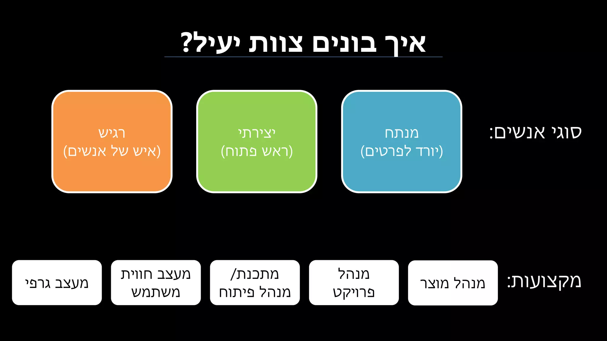 ‫יעיל‬ ‫צוות‬ ‫בונים‬ ‫איך‬?
‫מתכנת‬/
‫פיתוח‬ ‫מנהל‬
‫מנהל‬
‫פרויקט‬
‫חווית‬ ‫מעצב‬
‫משתמש‬
‫אנשים‬ ‫סוגי‬:
‫מקצועות‬:‫גרפי‬ ‫מעצב‬
‫מנתח‬
(‫לפרטים‬ ‫יורד‬)
‫יצירתי‬
(‫פתוח‬ ‫ראש‬)
‫רגיש‬
(‫אנשים‬ ‫של‬ ‫איש‬)
‫מוצר‬ ‫מנהל‬
 