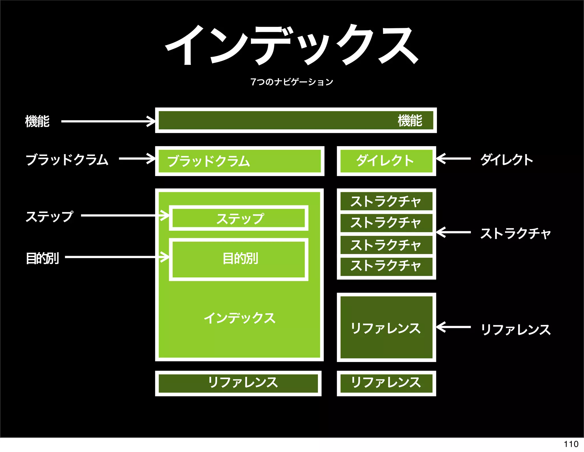 The Days of Web Standards "IA" 20070715