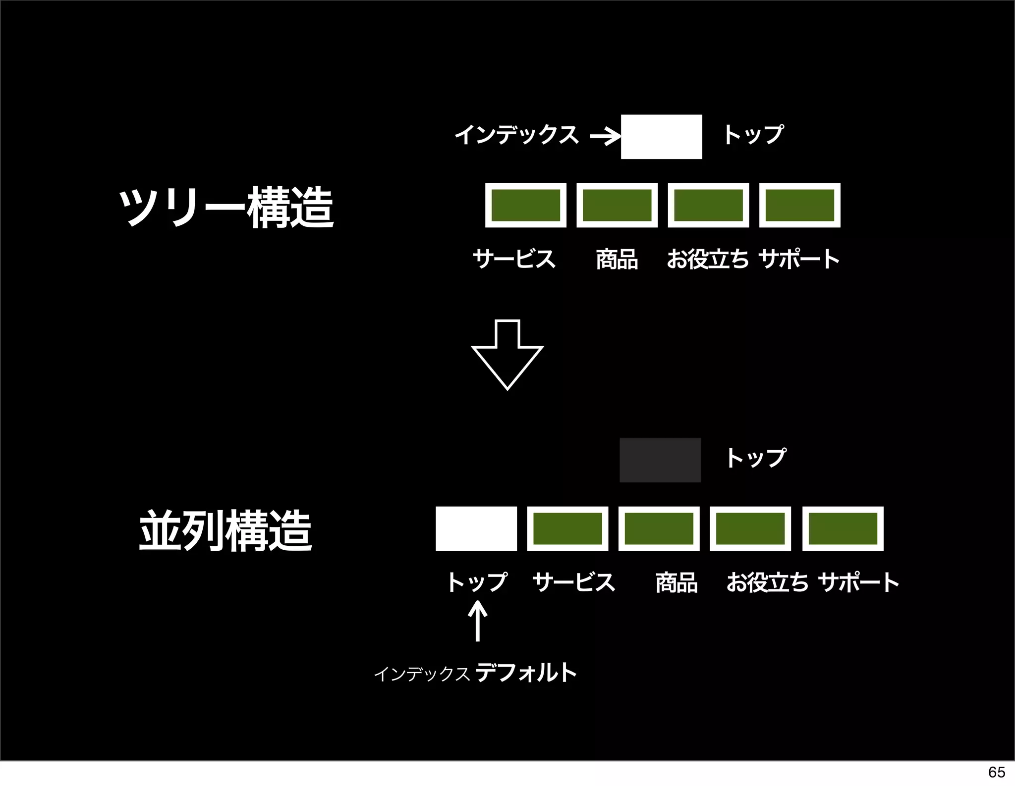 The Days of Web Standards "IA" 20070715