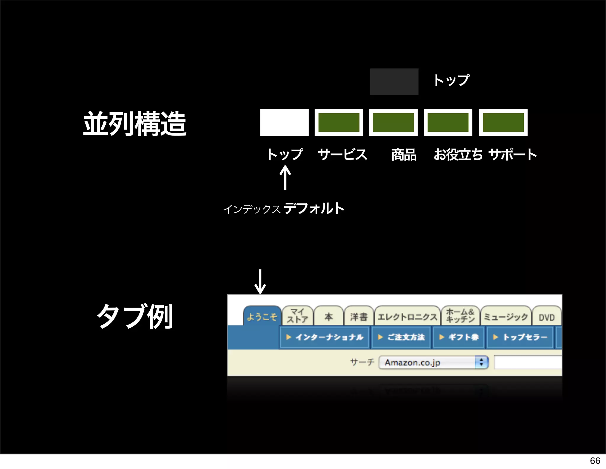 The Days of Web Standards "IA" 20070715