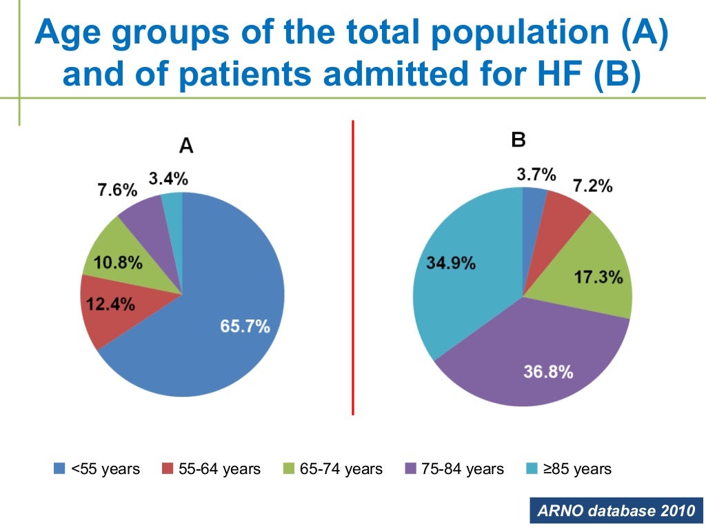 The deadly statistics of heart failure.