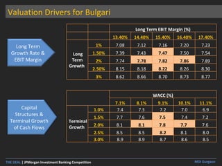 Valuation Drivers for Bulgari     Long Term EBIT Margin (%)    13.40% 14.40% 15.40% 16.40% 17.40% Long Term Growth  1% 7.08 7.12 7.16 7.20 7.23 1.50% 7.39 7.43 7.47 7.50 7.54 2% 7.74 7.78 7.82 7.86 7.89 2.50% 8.15 8.18 8.22 8.26 8.30 3% 8.62 8.66 8.70 8.73 8.77 WACC (%)  7.1% 8.1% 9.1% 10.1% 11.1% Terminal Growth  1.0% 7.4 7.3 7.2 7.0 6.9 1.5% 7.7  7.6 7.5  7.4 7.2  2.0% 8.1  8.1 7.8  7.7  7.6  2.5% 8.5  8.5 8.2  8.1  8.0 3.0% 8.9 8.9 8.7 8.6 8.5 Long Term Growth Rate & EBIT Margin Capital Structures & Terminal Growth of Cash Flows 