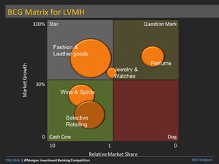 BCG Matrix for LVMH Jewelry & Watches Perfume Wine & Spirits Fashion & Leather goods Selective Retailing 