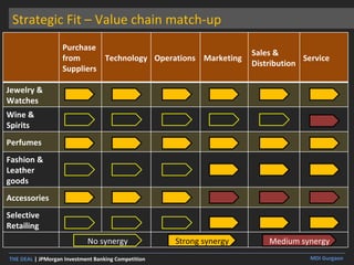 Strategic Fit – Value chain match-up Purchase from Suppliers Technology Operations Marketing Sales & Distribution Service Jewelry & Watches Wine & Spirits Perfumes Fashion & Leather goods Accessories Selective Retailing No synergy Strong synergy Medium synergy 