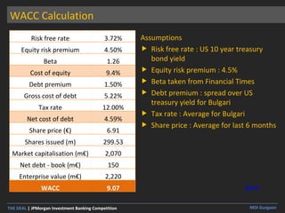 WACC Calculation Assumptions Risk free rate : US 10 year treasury bond yield Equity risk premium : 4.5% Beta taken from Financial Times  Debt premium : spread over US treasury yield for Bulgari Tax rate : Average for Bulgari Share price : Average for last 6 months Back Risk free rate 3.72% Equity risk premium 4.50% Beta 1.26 Cost of equity 9.4% Debt premium 1.50% Gross cost of debt 5.22% Tax rate 12.00% Net cost of debt 4.59% Share price ( € ) 6.91 Shares issued (m) 299.53 Market capitalisation (m € ) 2,070 Net debt - book (m € ) 150 Enterprise value (m € ) 2,220 WACC 9.07 