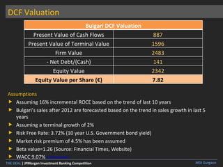DCF Valuation Assumptions Assuming 16% incremental ROCE based on the trend of last 10 years Bulgari’s sales after 2012 are forecasted based on the trend in sales growth in last 5 years Assuming a terminal growth of 2% Risk Free Rate: 3.72% (10 year U.S. Government bond yield) Market risk premium of 4.5% has been assumed Beta value=1.26 (Source: Financial Times, Website) WACC 9.07%  (Calculation) Bulgari DCF Valuation Present Value of Cash Flows 887 Present Value of Terminal Value 1596 Firm Value 2483 - Net Debt/(Cash) 141 Equity Value 2342 Equity Value per Share (€) 7.82 