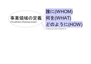 誰に(WHOM)
事業領域の定義 何を(WHAT)
(The definition of Business domain)

        どのように(HOW)
                                      mitsue.co.jp > Case > Construct > 10