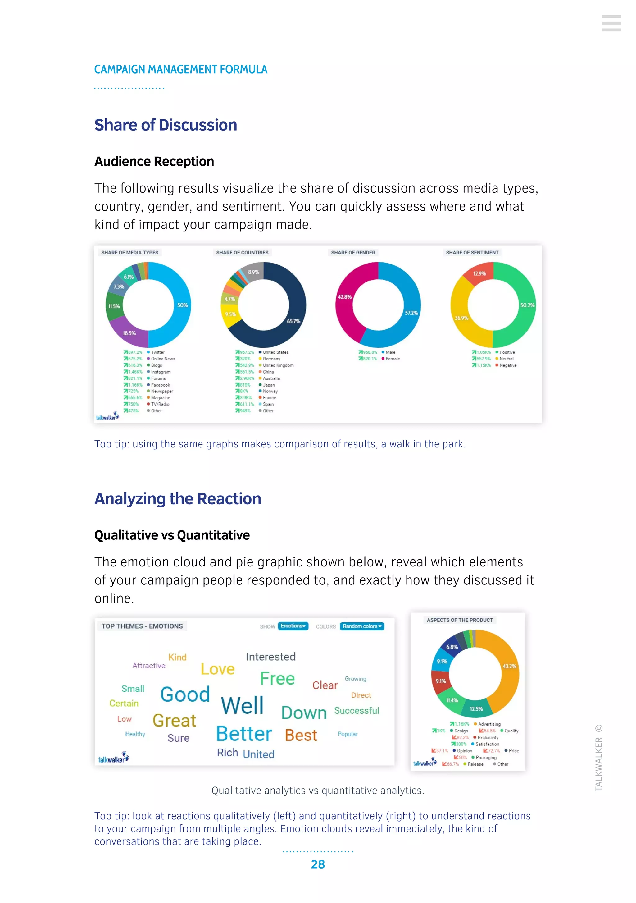 28
CAMPAIGN MANAGEMENT FORMULA
TALKWALKER©
Share of Discussion
Audience Reception
The following results visualize the share of discussion across media types,
country, gender, and sentiment. You can quickly assess where and what
kind of impact your campaign made.
Top tip: using the same graphs makes comparison of results, a walk in the park.
Analyzing the Reaction
Qualitative vs Quantitative
The emotion cloud and pie graphic shown below, reveal which elements
of your campaign people responded to, and exactly how they discussed it
online.
Qualitative analytics vs quantitative analytics.
Top tip: look at reactions qualitatively (left) and quantitatively (right) to understand reactions
to your campaign from multiple angles. Emotion clouds reveal immediately, the kind of
conversations that are taking place.
 