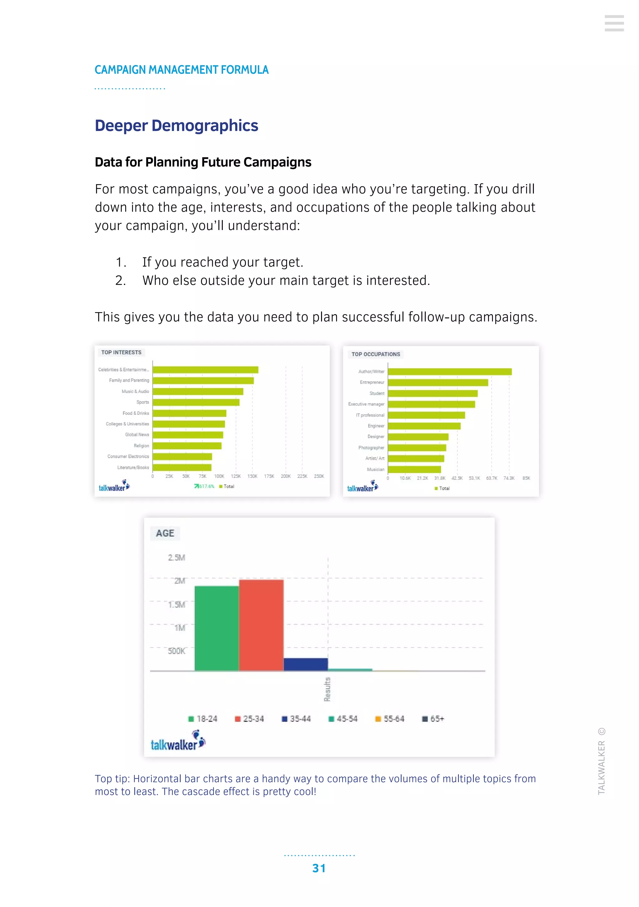 31
CAMPAIGN MANAGEMENT FORMULA
TALKWALKER©
Deeper Demographics
Data for Planning Future Campaigns
For most campaigns, you’ve a good idea who you’re targeting. If you drill
down into the age, interests, and occupations of the people talking about
your campaign, you’ll understand:
1.	 If you reached your target.
2.	 Who else outside your main target is interested.
This gives you the data you need to plan successful follow-up campaigns.
Top tip: Horizontal bar charts are a handy way to compare the volumes of multiple topics from
most to least. The cascade effect is pretty cool!
 