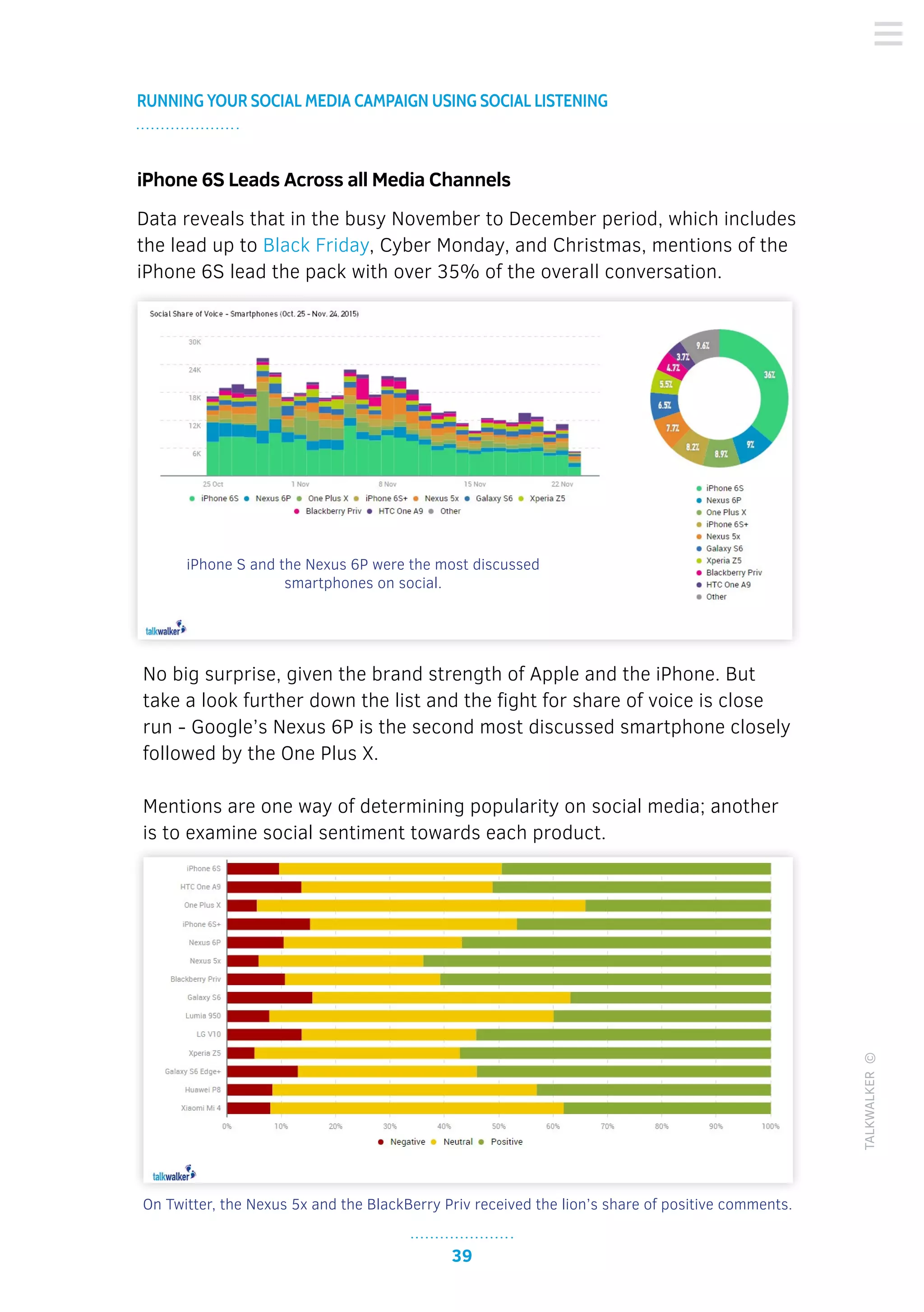 39
RUNNING YOUR SOCIAL MEDIA CAMPAIGN USING SOCIAL LISTENING
TALKWALKER©
No big surprise, given the brand strength of Apple and the iPhone. But
take a look further down the list and the fight for share of voice is close
run - Google’s Nexus 6P is the second most discussed smartphone closely
followed by the One Plus X.
Mentions are one way of determining popularity on social media; another
is to examine social sentiment towards each product.
On Twitter, the Nexus 5x and the BlackBerry Priv received the lion’s share of positive comments.
iPhone 6S Leads Across all Media Channels
Data reveals that in the busy November to December period, which includes
the lead up to Black Friday, Cyber Monday, and Christmas, mentions of the
iPhone 6S lead the pack with over 35% of the overall conversation.
iPhone S and the Nexus 6P were the most discussed
smartphones on social.
 
