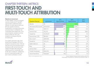 146
Marketo pipeline generation report
Pipeline to Investment
To dial in deeper, track your program
channel, investment, FT, and MT
opportunities created from each
channel. You also want to track your
MT ratio (pipeline divided by
investment) so you know what works
and what doesn’t. At Marketo, we
characterize ratios higher than 10 as
good programs, programs scoring
above a seven as “fine”, and
programs scoring less than five
as inadequate.
Our pipeline generation data chart
shows that on average, 52% of our
programs are above a seven. We can
see that some of our programs aren’t
working as well, and we know what
needs to be fixed. We know that
webinars perform fantastically, with
an MT ratio of nearly 54. Tradeshows
are a 6.9, sponsored emails a 3.8,
and content syndication is a 9.6.
CHAPTER THIRTEEN: METRICS
FIRST-TOUCH AND
MULTI-TOUCH ATTRIBUTION
Program Channel Investment
(FT)
Opportunities
(MT)
Opportunities
(MT)
Ratio
Website $0 1,247 1,925 N/A
Paid Online (PPC+Email) $3,919,554 889 1,093 8.4
Webinar $594,110 228 510 25.8
Nurture Email $15,750 19 472 898.3
Tradeshow $1,276,977 426 353 8.3
Nurture Email -CTA $26,665 13 250 280.8
Micro-Event $689,858 87 145 6.3
Roadshow $470,119 80 119 7.6
Sales Outbound $0 1058 106 N/A
Blog $0 25 103 N/A
Nurture (New) $0 0 72 N/A
Content Syndication $483,264 57 63 3.9
Virtual Trade Show $329,825 128 58 5.3
Source: Marketo Revenue Cycle Analytics, June 2013
*Percentage of all programs in channel that achieve MT Ratio > 5
 