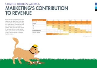 CHAPTER THIRTEEN: METRICS
MARKETING’S CONTRIBUTION
TO REVENUE
If you are able to dig deep into your
data, you can determine how many
opportunities you generated during
any given period, and forecast what
you will generate in subsequent
periods. Next, you can cross check
to see how you are actually doing
when compared to your opportunity
quota. Here is one way to present
the information.
Marketing forecasting
Marketing Forecast -4 -3 -2 -1 CUR +1 +2 +3
Commit 244 254 263 263 273 282 295 302
Target 257 266 276 286 292 302 311 321
-4 257 266 276 286 – – – –
-3 – 273 276 270 276 – – –
-2 – – 305 276 276 289 – –
Previous Month – – – 276 282 302 311 –
Current Month – – – – 294 305 315 331
Commit Target Forcast Actual
 