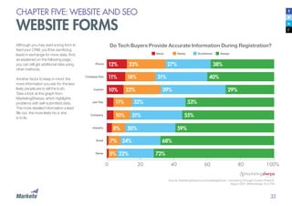 33
CHAPTER FIVE: WEBSITE AND SEO
WEBSITE FORMS
Although you may want a long form to
feed your CRM, you’ll be sacrificing
leads in exchange for more data. And,
as explained on the following page,
you can still get additional data using
other methods.
Another factor to keep in mind: the
more information you ask for, the less
likely people are to tell the truth.
Take a look at this graph from
MarketingSherpa, which highlights
problems with self-submitted data.
The more detailed information a lead
fills out, the more likely he or she
is to lie.
Do Tech Buyers Provide Accurate Information During Registration?
Source: MarketingSherpa and KnowledgeStorm. Connecting Through Content Phase III.
August 2007. Methodology: N=2,700
Phone
Company Size
Custom
Job Title
Company
Industry
Email
Name
Never Rarely Sometimes Always
12%
11%
10%
23%
18%
22%
11%
10%
8%
7%
5%
27%
31%
39%
32%
31%
30%
24%
22%
38%
40%
29%
53%
55%
59%
68%
72%
 