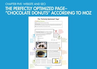 CHAPTER FIVE: WEBSITE AND SEO
THE PERFECTLY OPTIMIZED PAGE–
”CHOCOLATE DONUTS” ACCORDING TO MOZ
 