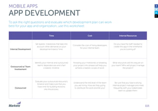 Time Cost Internal Resources
Internal Development
Set realistic milestones that take into
account other demands on your
development teams’ time.
Consider the cost of hiring developers
for your internal team.
Do you have the staff needed to
create this app in the timeframe
you’re looking at?
Outsourced w/ Team
Involvement
Identify your internal and outsourced
teams’ dependencies and chart
a realistic timeline.
Knowing your milestones or breaking
your project into phases will help you
achieve a realistic scope of work.
What resources will this require on
your team? Who will project manage
the project?
Outsourced
Evaluate your outsourced resource’s
timeline and make sure that you
have time for building revisions
into the process.
Understand the skill level of the team
you are hiring. How are they going
to distribute the work and bill you?
Be sure that you have a strong
internal project manager and meet
frequently with your stakeholder
team to update them.
115
To ask the right questions and evaluate which development plan can work
best for your app and organization, use this worksheet:
MOBILE APPS
APP DEVELOPMENT
 