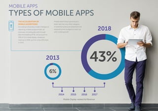 THE ACCELERATION OF
MOBILE ADVERTISING
According to Business Insider Intelligence
reporting, mobile programmatic ad
revenues, including ads sold through
real-time bidding (RTB), will account for
43% of US mobile display-related ad
revenue in 2018, up from only a 6% share
in 2013.
Mobile advertising is growing at a
faster rate than any other category
of advertising because advertisers are
expanding their budgets to catch up
with mobile growth.
!
MOBILE APPS
TYPES OF MOBILE APPS
Mobile Display-related Ad Revenue
 