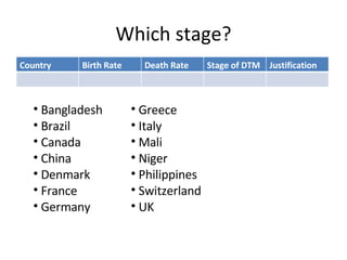 The Demographic Tranistion Model | PPT
