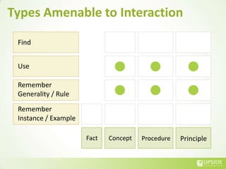 The Design Of Interaction For eLearning | PPSX