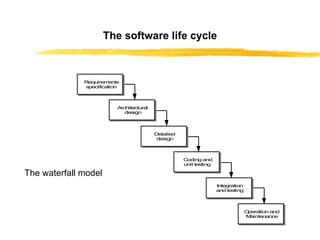 The software life cycle The waterfall model   