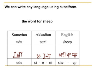 We can write any language using cuneiform.  the word for sheep   she    -    ep si  -  e  -  ni udu sheep seni udu English Akkadian Sumerian 