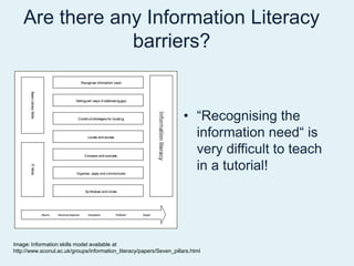 “Recognising the information need“ is very difficult to teach in a tutorial!Are there any Information Literacy barriers? Image: Information skills model available at http://www.sconul.ac.uk/groups/information_literacy/papers/Seven_pillars.html