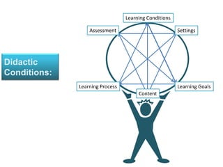Learning ConditionsSettingsAssessmentDidactic Conditions:Learning GoalsLearning ProcessContent