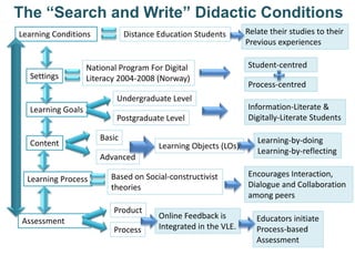 The “Search and Write” Didactic ConditionsRelate their studies to theirPrevious experiencesDistance Education StudentsNational Program For Digital Literacy 2004-2008 (Norway)Undergraduate LevelBasicProductInformation-Literate &Digitally-Literate StudentsStudent-centredPostgraduate LevelAdvancedProcessProcess-centredLearning-by-doingLearning-by-reflectingLearning Objects (LOs)Encourages Interaction,Dialogue and Collaboration among peersBased on Social-constructivisttheoriesOnline Feedback is Integrated in the VLE.Educators initiateProcess-based Assessment 