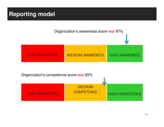 Reporting model

                     Organization’s awareness score was 87%




       LOW AWARENESS        MEDIUM AWAREN...