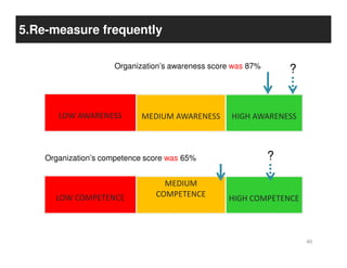 5.Re-measure frequently

                     Organization’s awareness score was 87%
                                     ...