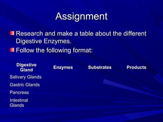AssignmentAssignment
Research and make a table about the differentResearch and make a table about the different
Digestive Enzymes.Digestive Enzymes.
Follow the following format:Follow the following format:
DigestiveDigestive
GlandGland
EnzymesEnzymes SubstratesSubstrates ProductsProducts
Salivary GlandsSalivary Glands
Gastric GlandsGastric Glands
PancreasPancreas
IntestinalIntestinal
GlandsGlands
 