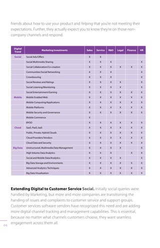 66
friends about how to use your product and Yelping that you’re not meeting their
expectations. Further, they actually expect you to know they’re on those non-
company channels and respond.
Digital
Trend
Marketing Investments Sales Service RD Legal Finance HR
Social Social Ads/Offers X X
Social Multimedia Sharing X X X X
Social Collaboration/Co-creation X X X X X X
Communities/Social Networking X X X X
Crowdsouring X X X X
Social Reviews and Ratings X X X X X
Social Listening/Monitoring X X X X X
Social Entertainment/Gaming X X X X X X
Mobile Mobile Enabled Web X X X X X X
Mobile Computing/Applications X X X X X X
Mobile Platforms X X X X X X
Mobile Security and Governance X X X X X X
Mobile Commence X
BYOD X X X X X X
Cloud SaaS, PaaS, IaaS X X X X X X
Public, Private, Hybrid Clouds X X X X X X
Cloud Providers/Vendors X X X X X X
Cloud Data and Security X X X X X X
Big Data Unstructured, Multimedia Data Management X X X X X
High Volume Data Analytics X X X X X
Social and Mobile Data/Analytics X X X X X
Big Data Storage and Environments X X X X X X
Advanced Analytics Techniques X X X X X X
Big Data Visualization X X X X X X
Extending Digital to Customer Service Social. Initially social queries were
handled by Marketing, but more and more companies are transitioning the
handing of issues and complaints to customer service and support groups.
Customer services software vendors have recognized this need and are adding
more digital channel tracking and management capabilities. This is essential,
because no matter what channels customers choose, they want seamless
engagement across them all.
 