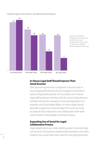 76
(Source: Greentarget
Strategic Communications,
InsideCounsel, and
Zeughauser Group—2012
In-House Counsel New
Media Engagement Survey)
In-House Legal Staff Should Improve Their
Social Acumen
One concerning trend for companies is the fact that in-
house legal professionals are less engaged in social than
external legal professionals. It’s incumbent on in-house
legal staff to become familiar with the social media domain
to better advise the company on risk and regulation as it
expands social and digital efforts. In-house legal should
also take a page from external legal firms and use social
to improve their interaction and collaboration with both
internal teams and possibly customer contacts.
Expanding Use of Social for Legal:
Collaborative Process
Legal departments are under-utilizing social. Currently, legal
use of social is focused on professional promotion and some
research, but social tools have value for core legal processes.
 