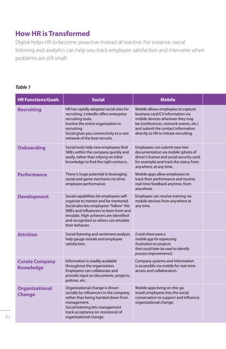 HR Functions/Goals Social Mobile
Recruiting HR has rapidly adopted social sites for
recruiting. LinkedIn offers enterprise
recruiting tools.
Involve the entire organization in
recruiting.
Social gives you connectivity to a vast
network of the best recruits.
Mobile allows employees to capture
business card/CV information via
mobile devices wherever they may
be (conferences, network events, etc.)
and submit the contact information
directly to HR to initiate recruiting.
Onboarding Social tools help new employees find
SMEs within the company quickly and
easily, rather than relying on tribal
knowledge to find the right contacts.
Employees can submit new hire
documentation via mobile (photo of
driver’s license and social security card,
for example) and track the status from
anywhere, at any time.
Performance There is huge potential in leveraging
social and game mechanics to drive
employee performance.
Mobile apps allow employees to
track their performance and receive
real-time feedback anytime, from
anywhere.
Development Social capabilities let employees self-
organize to mentor and be mentored.
Social also lets employees “follow” the
SMEs and influencers to learn from and
emulate. High achievers are identified
and recognized so others can emulate
their behavior.
Employee can receive training via
mobile devices from anywhere at
any time.
Attrition Social listening and sentiment analysis
help gauge morale and employee
satisfaction.
[I wish there were a
mobile app for expressing
frustration on projects
that could later be used to identify
process improvements]
Curate Company
Knowledge
Information is readily available
throughout the organization.
Employees can collaborate and
provide input on documents, projects,
policies, etc.
Company systems and information
is accessible via mobile for real-time
access and collaboration.
Organizational
Change
Organizational change is driven
socially by influencers in the company,
rather than being handed down from
management.
Social listening lets management
track acceptance (or resistance) of
organizational change.
Mobile apps bring on-the-go
(road) employees into the social
conversation to support and influence
organizational change.
Table 1
82
How HR isTransformed
Digital helps HR to become proactive instead of reactive. For instance, social
listening and analytics can help you track employee satisfaction and intervene when
problems are still small.
 
