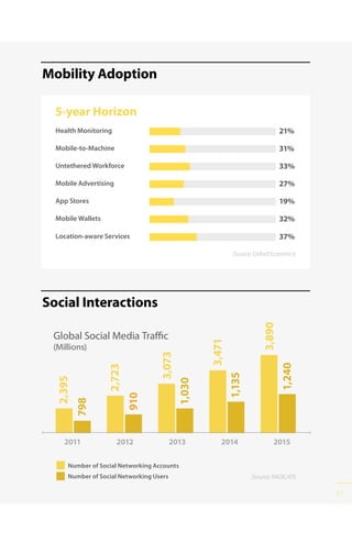 87
Social Interactions
Mobility Adoption
Number of Social Networking Accounts
Number of Social Networking Users
2,395
798
2,723
910
3,073
1,030
3,471
1,135
3,890
1,240
(Source: RADICATI)
Global Social Media Traffic
(Millions)
2011 2012 2013 2014 2015
(Source: Oxford Econimics)
Health Monitoring 21%
Mobile-to-Machine 31%
Untethered Workforce 33%
Mobile Advertising 27%
App Stores 19%
Mobile Wallets 32%
Location-aware Services 37%
5-year Horizon
 