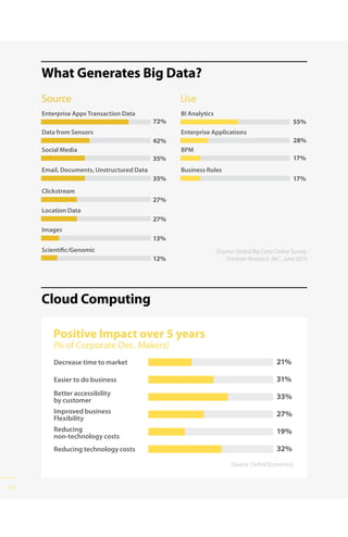 88
What Generates Big Data?
Enterprise Apps Transaction Data
72%
Data from Sensors
42%
Clickstream
27%
Location Data
27%
Images
13%
Scientific/Genomic
12%
BI Analytics
55%
Enterprise Applications
28%
Social Media
35%
BPM
17%
35%
Email, Documents, Unstructured Data Business Rules
17%
Source Use
Cloud Computing
(Source: Global Big Data Online Survey,
Forrester Research, INC., June 2011)
Positive Impact over 5 years
(% of Corporate Dec. Makers)
(Source: Oxford Econimics)
Decrease time to market 21%
Easier to do business 31%
Better accessibility
by customer 33%
27%
19%
Reducing technology costs 32%
Improved business
Flexibility
Reducing
non-technology costs
 