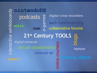 21 st  Century TOOLS collaborative forums virtual classrooms web conferencing online courses e-games nintendoDS podcasts learning objects chats blogs interactive whiteboards wikis nintendo wii digital cameras digital voice recorders email laptops 