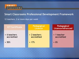 Smart Classrooms Professional Development Framework 12 teachers, 2 or more days per week 