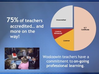 Wooloowin teachers have a commitment to  on-going professional learning . 75%  of teachers accredited… and more on the way! 