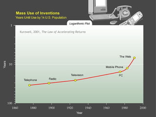 Kurzweil, 2001,  The Law of Accelerating Returns 