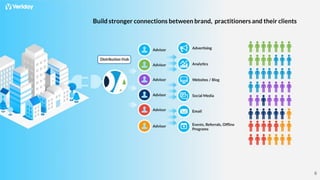 Build stronger connections between brand, practitioners and their clients
6
 