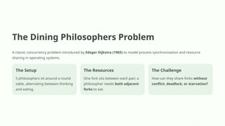 In-Depth Exploration of the Dining Philosophers Problem in Concurrency ...