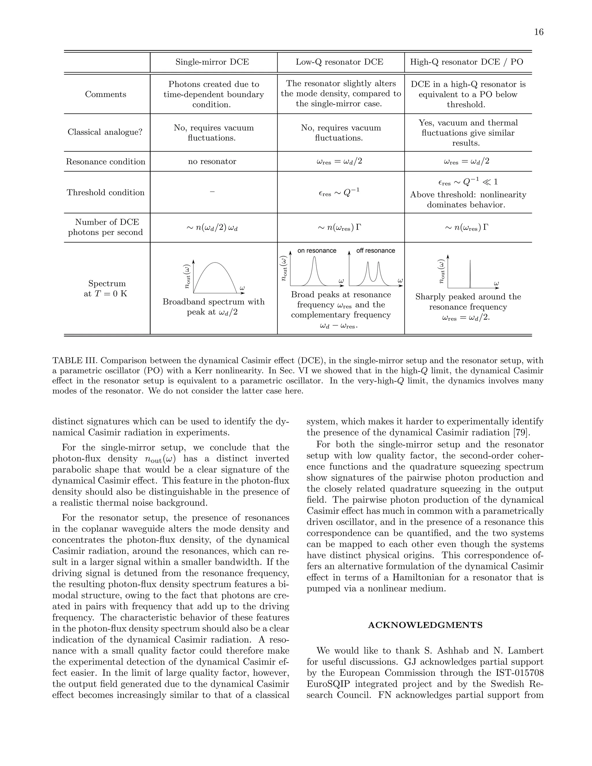 16
Single-mirror DCE Low-Q resonator DCE High-Q resonator DCE / PO
Comments
Photons created due to
time-dependent boundary
condition.
The resonator slightly alters
the mode density, compared to
the single-mirror case.
DCE in a high-Q resonator is
equivalent to a PO below
threshold.
Classical analogue? No, requires vacuum
ﬂuctuations.
No, requires vacuum
ﬂuctuations.
Yes, vacuum and thermal
ﬂuctuations give similar
results.
Resonance condition no resonator ωres = ωd/2 ωres = ωd/2
Threshold condition – ǫres ∼ Q−1
ǫres ∼ Q−1
≪ 1
Above threshold: nonlinearity
dominates behavior.
Number of DCE
photons per second
∼ n(ωd/2) ωd ∼ n(ωres) Γ ∼ n(ωres) Γ
Spectrum
at T = 0 K
Broadband spectrum with
peak at ωd/2
on resonance off resonance
Broad peaks at resonance
frequency ωres and the
complementary frequency
ωd − ωres.
Sharply peaked around the
resonance frequency
ωres = ωd/2.
TABLE III. Comparison between the dynamical Casimir eﬀect (DCE), in the single-mirror setup and the resonator setup, with
a parametric oscillator (PO) with a Kerr nonlinearity. In Sec. VI we showed that in the high-Q limit, the dynamical Casimir
eﬀect in the resonator setup is equivalent to a parametric oscillator. In the very-high-Q limit, the dynamics involves many
modes of the resonator. We do not consider the latter case here.
distinct signatures which can be used to identify the dy-
namical Casimir radiation in experiments.
For the single-mirror setup, we conclude that the
photon-ﬂux density nout(ω) has a distinct inverted
parabolic shape that would be a clear signature of the
dynamical Casimir eﬀect. This feature in the photon-ﬂux
density should also be distinguishable in the presence of
a realistic thermal noise background.
For the resonator setup, the presence of resonances
in the coplanar waveguide alters the mode density and
concentrates the photon-ﬂux density, of the dynamical
Casimir radiation, around the resonances, which can re-
sult in a larger signal within a smaller bandwidth. If the
driving signal is detuned from the resonance frequency,
the resulting photon-ﬂux density spectrum features a bi-
modal structure, owing to the fact that photons are cre-
ated in pairs with frequency that add up to the driving
frequency. The characteristic behavior of these features
in the photon-ﬂux density spectrum should also be a clear
indication of the dynamical Casimir radiation. A reso-
nance with a small quality factor could therefore make
the experimental detection of the dynamical Casimir ef-
fect easier. In the limit of large quality factor, however,
the output ﬁeld generated due to the dynamical Casimir
eﬀect becomes increasingly similar to that of a classical
system, which makes it harder to experimentally identify
the presence of the dynamical Casimir radiation [79].
For both the single-mirror setup and the resonator
setup with low quality factor, the second-order coher-
ence functions and the quadrature squeezing spectrum
show signatures of the pairwise photon production and
the closely related quadrature squeezing in the output
ﬁeld. The pairwise photon production of the dynamical
Casimir eﬀect has much in common with a parametrically
driven oscillator, and in the presence of a resonance this
correspondence can be quantiﬁed, and the two systems
can be mapped to each other even though the systems
have distinct physical origins. This correspondence of-
fers an alternative formulation of the dynamical Casimir
eﬀect in terms of a Hamiltonian for a resonator that is
pumped via a nonlinear medium.
ACKNOWLEDGMENTS
We would like to thank S. Ashhab and N. Lambert
for useful discussions. GJ acknowledges partial support
by the European Commission through the IST-015708
EuroSQIP integrated project and by the Swedish Re-
search Council. FN acknowledges partial support from
 