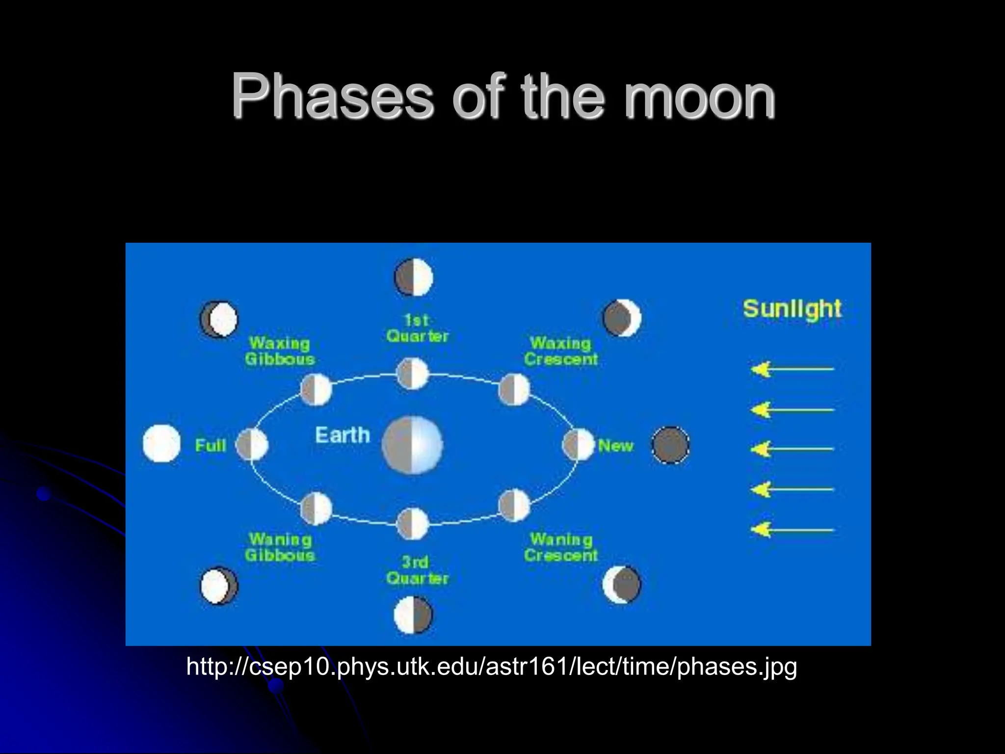 Phases of the moon
http://csep10.phys.utk.edu/astr161/lect/time/phases.jpg
 