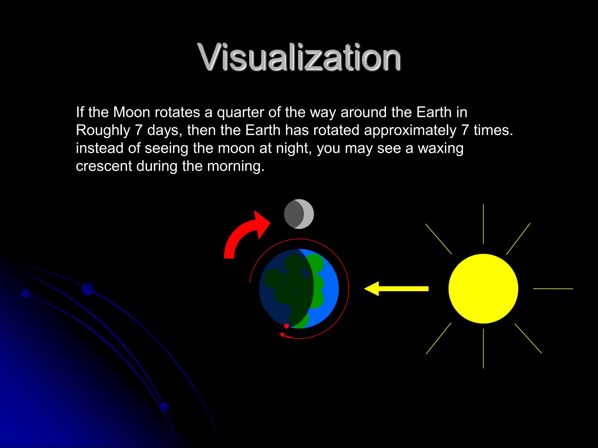 Visualization
If the Moon rotates a quarter of the way around the Earth in
Roughly 7 days, then the Earth has rotated approximately 7 times.
instead of seeing the moon at night, you may see a waxing
crescent during the morning.
 