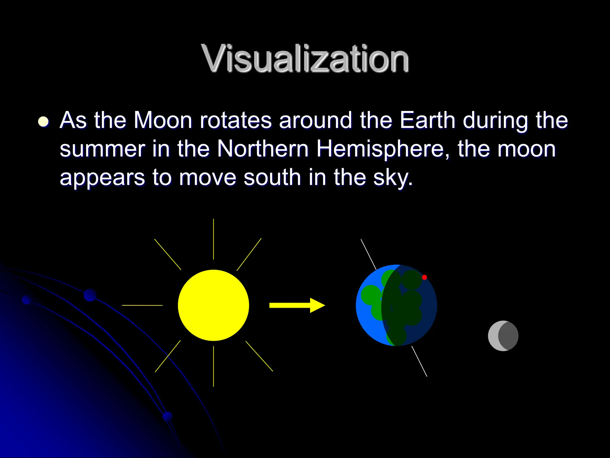 Visualization
 As the Moon rotates around the Earth during the
summer in the Northern Hemisphere, the moon
appears to move south in the sky.
 