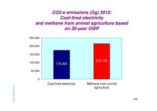 105 
© Paul Mahony 2014 
CO2-e emissions (Gg) 2012: 
Coal-fired electricity 
and methane from animal agriculture based 
on 20-year GWP 
215,725 
175,000 
250,000 
200,000 
150,000 
100,000 
50,000 
0 
Coal-fired electricity Methane from animal 
agriculture 
 