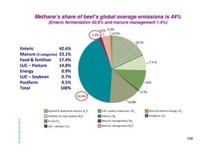 109 
Methane’s share of beef’s global average emissions is 44% 
(Enteric fermentation 42.6% and manure management 1.4%) 
Enteric 42.6% 
Manure (3 categories) 23.1% 
Feed & fertiliser 17.4% 
LUC – Pasture 14.8% 
Energy 0.9% 
LUC – Soybean 0.7% 
Postfarm 0.5% 
Total 100% 
© Paul Mahony 2014 
 