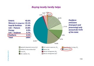 110 
Buying locally hardly helps 
Postfarm 
emissions 
(transport and 
processing) only 
account for 0.5% 
of the total. 
Enteric 42.6% 
Manure (3 categories) 23.1% 
Feed & fertiliser 17.4% 
LUC – Pasture 14.8% 
Energy 0.9% 
LUC – Soybean 0.7% 
Postfarm 0.5% 
Total 100% 
© Paul Mahony 2014 
 