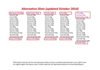 Alternative Diets (updated October 2014) 
Chicken 200g 
Broccoli 50g 
Carrot 50g 
Potato 150g 
Almonds 50g 
Banana 150g 
Orange 150g 
Oats 80g 
Quinoa 100g 
Spinach 100g 
Dried Apricots 65g 
Avocado 50g 
W'meal Bread 130g 
Cow’s milk 400g 
Beef mixed 200g 
Broccoli 50g 
Carrot 50g 
Potato 150g 
Almonds 50g 
Banana 150g 
Orange 150g 
Oats 80g 
Quinoa 100g 
Spinach 100g 
Dried Apricots 65g 
Avocado 50g 
W'meal Bread 130g 
Cow’s milk 400g 
Beef grass fed 200g 
Broccoli 50g 
Carrot 50g 
Potato 150g 
Almonds 50g 
Banana 150g 
Orange 150g 
Oats 80g 
Quinoa 100g 
Spinach 100g 
Dried Apricots 65g 
Avocado 50g 
W'meal Bread 130g 
Cow’s milk 400g 
Fish 200g 
Broccoli 50g 
Carrot 50g 
Potato 150g 
Almonds 50g 
Banana 150g 
Orange 150g 
Oats 80g 
Quinoa 100g 
Spinach 100g 
Dried Apricots 65g 
Avocado 50g 
W'meal Bread 130g 
Cow’s milk 400g 
Tofu 100g 
Soy Nuts 50g 
Kidney Beans 50g 
Broccoli 50g 
Carrot 50g 
Potato 150g 
Almonds 50g 
Banana 150g 
Orange 150g 
Oats 80g 
Quinoa 100g 
Spinach 100g 
Dried Apricots 65g 
Avocado 50g 
W'meal Bread 130g 
Soymilk 400g 
Plant foods’ emissions for this and subsequent slides are from an Oxford study released in June, 2014. Some 
are slightly higher than figures used in earlier slides but still significantly below the animal-based figures. 
 